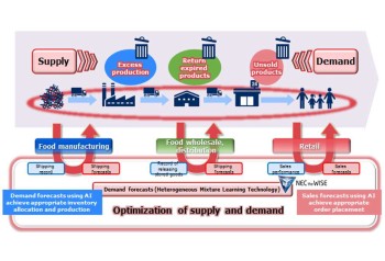 Supply and demand optimization platform