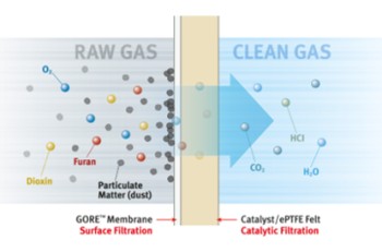 deDioxin and deFuran : GORE® REMEDIA® Catalytic Filter Bags