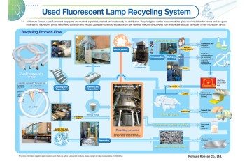 Used Fluorescent Lamp Recycling System