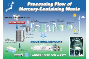 Mercury  Waste Treatment