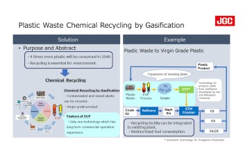 Plastic waste Chemical Recycling by Gasification