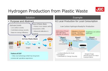 Hydrogen Production from Plastic Waste