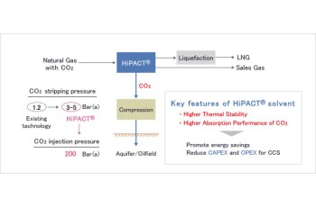 High-pressure regeneration type CO2 capture process