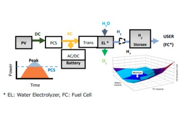 Optimization of Green Hydrogen Overall System