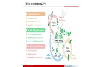 Green Refinery Concept