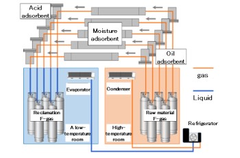 About the circular economy of fluorocarbons