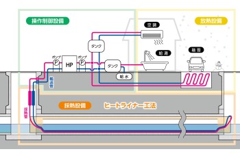 Heatliner method