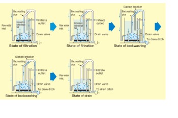 Automatic Siphon Filter（ASF)