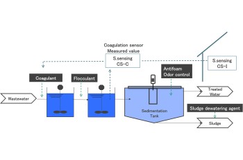 Coagulant dosing optimization program　（3S　solution ）