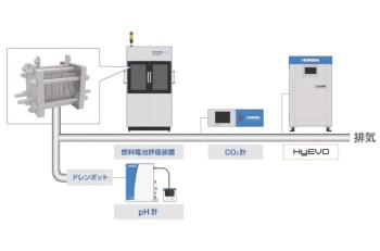 Hydrogen gas analysis for alternative energy market