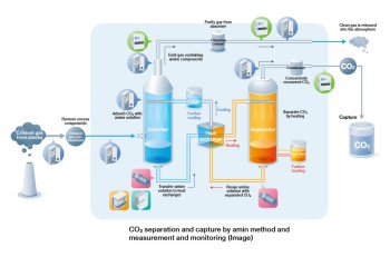 CO2 separation and utilization ( CCUS)