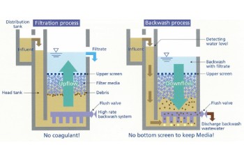 High Rate Filtration System