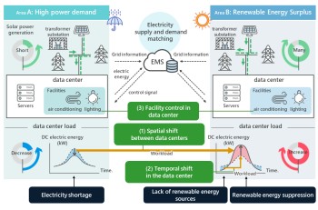 [Adaptation] : Distributed Control of Data Center Workload