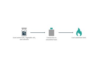 Conversion into supplemental fuels