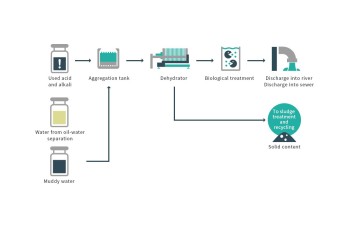 Purification of wastewater