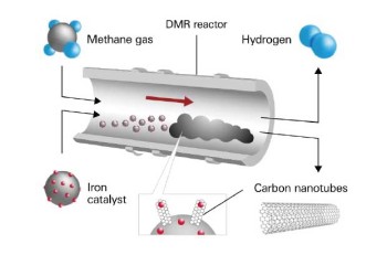 Hydrogen and Carbon Nanotubes (CNTs) Synthesis Using the Direct Methane Reforming (DMR) Method