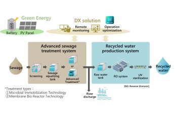 [Adaptation] Advanced Sewage Treatment System  and Recycled Water Production System