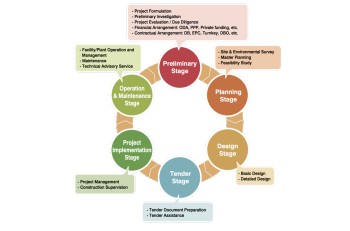 Consultant Services on  Water Environment and Cimate Action