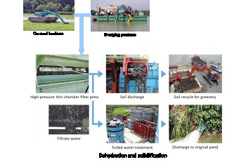 Water Purification and Dredged Sludge Recycling