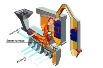 Grate Type Incineration