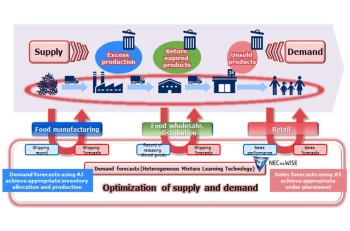 Supply and demand optimization platform