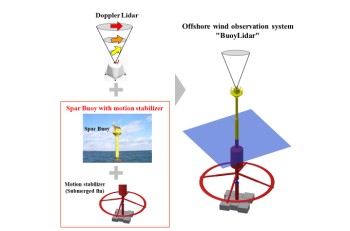 Offshore Wind Observation System