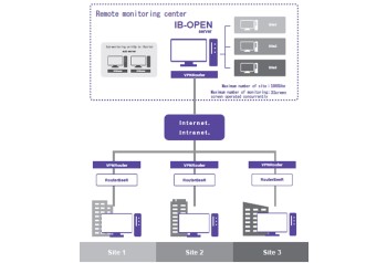 Remote Integrated Monitoring System - IB-OPEN