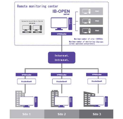 Remote Integrated Monitoring System - IB-OPEN