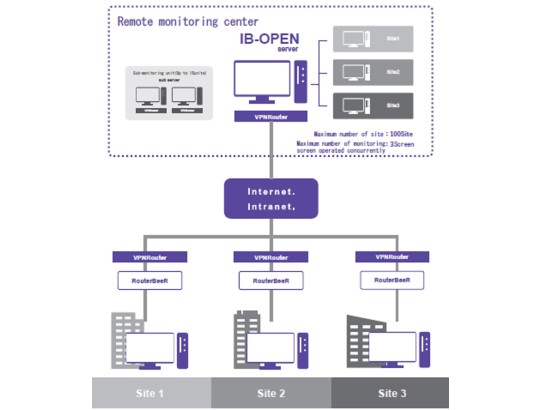 Remote Integrated Monitoring System - IB-OPEN
