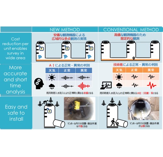 Intrusion Detection Technology for Rainy Weather in Sewage