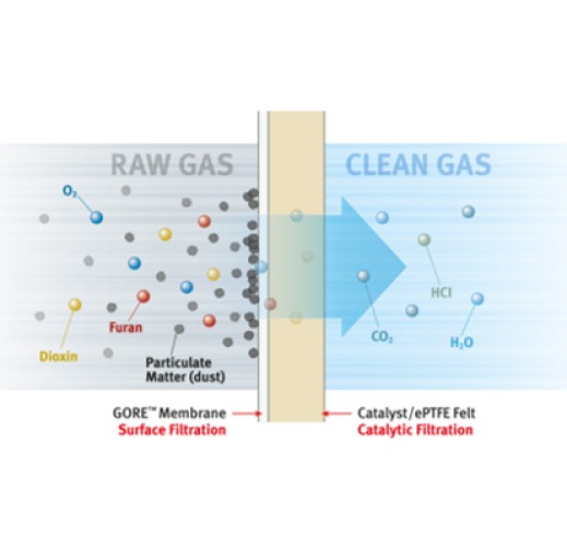 deDioxin and deFuran : GORE® REMEDIA® Catalytic Filter Bags