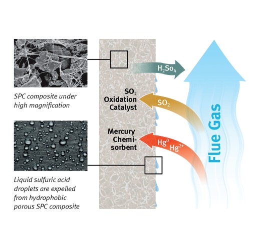 deHg and deSOx : GORE™ Mercury and SO2 Control System