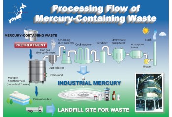 Mercury  Waste Treatment