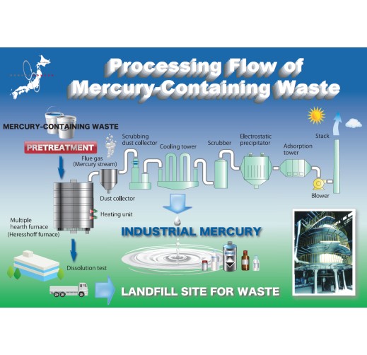 Mercury  Waste Treatment