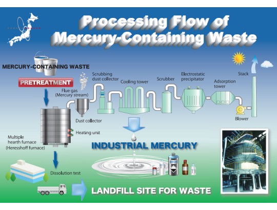 Mercury  Waste Treatment