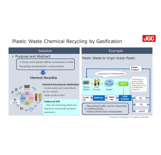 Plastic waste Chemical Recycling by Gasification