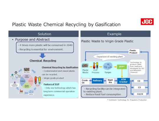 Plastic waste Chemical Recycling by Gasification