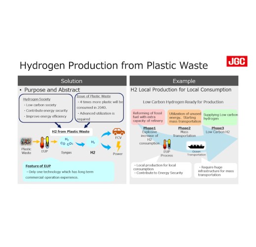Hydrogen Production from Plastic Waste