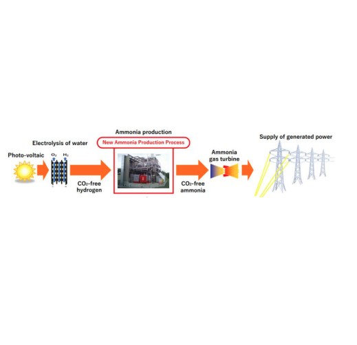 Green Ammonia Synthesis and Production