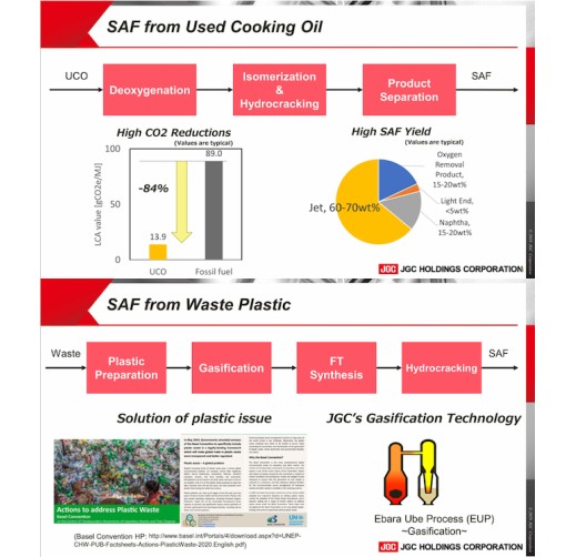 SAF(Sustainable Aviation Fuel) production technology from wastes