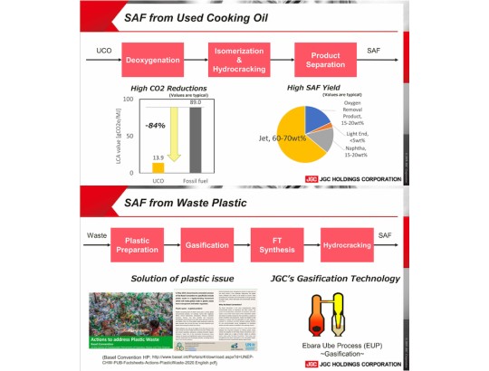 SAF(Sustainable Aviation Fuel) production technology from wastes