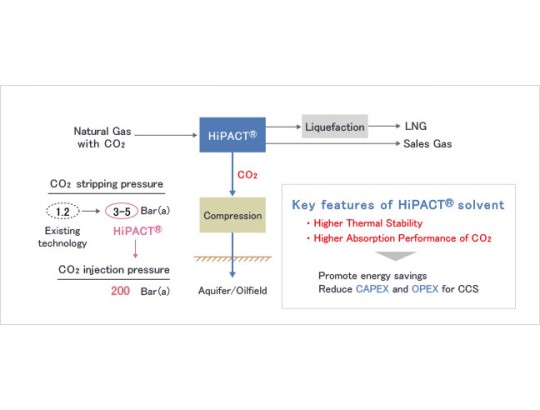 High-pressure regeneration type CO2 capture process