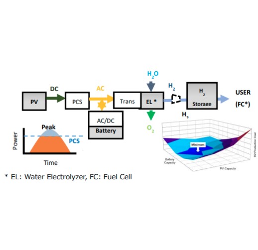 Optimization of Green Hydrogen Overall System