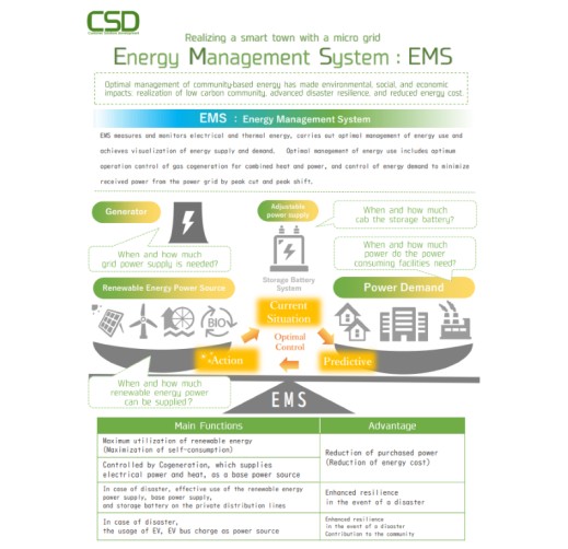Energy Management System：EMS