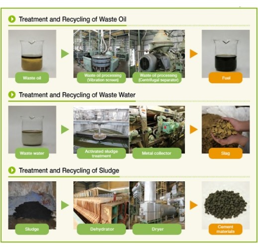 Intermediate treatment of industrial waste with a focus on recycling