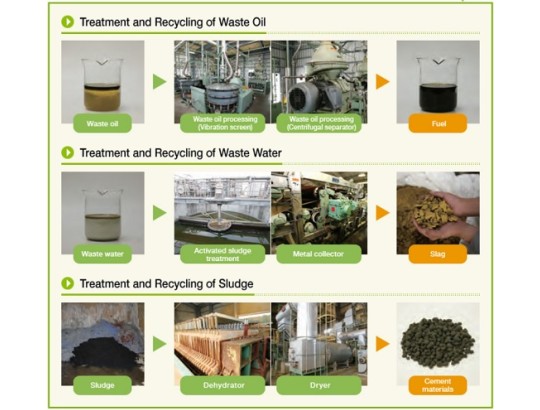 Intermediate treatment of industrial waste with a focus on recycling