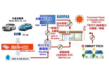 （Seven & i Group's Initiatives for a Decarbonized Society）The efforts to Carbon Neutrality - The Experiment of 100% Renewable Energy Store Operation