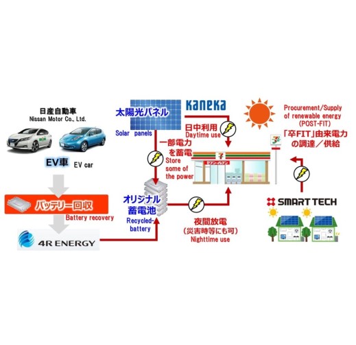 （Seven & i Group's Initiatives for a Decarbonized Society）The efforts to Carbon Neutrality - The Experiment of 100% Renewable Energy Store Operation