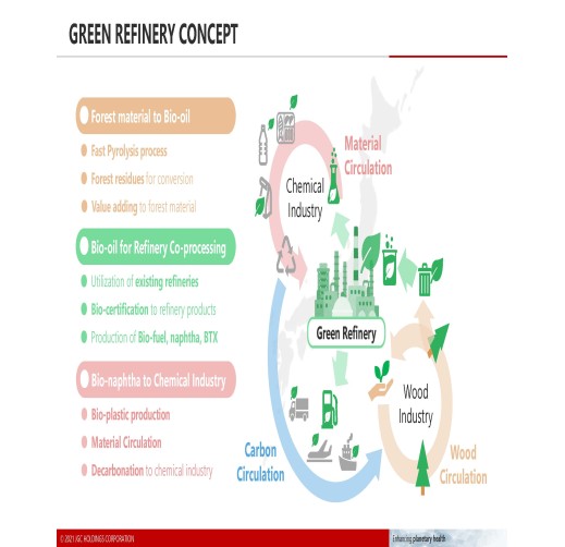Green Refinery Concept