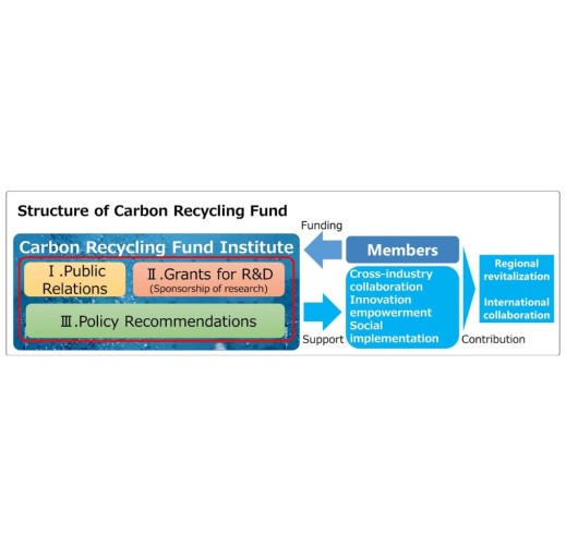 Carbon Recycling